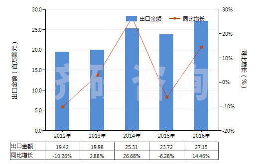 2012-2016年中國(guó)橡膠或塑料用復(fù)合增塑劑(HS38122000)出口總額及增速統(tǒng)計(jì)